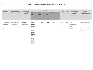 3.São João
da Ponta
PA
Fundado por
aviadores
comerciantes
5.038
habitantes
2005:
2,4 AI
2,5 AF
2007:
2,7 AI
2,9 AF
2011:
3,1 AI
2,9 AF
1.611 14 66 --- 0,672 0,35 UFC
UNICAMP
NTE:
Belém
. Bioma Amazônia
. Nenhma escola da
rede particular
UCA TOTAL CARACTERÍSTICAS POPULAÇÃO
(2009)
ENSINO
IDH GINI FORMAÇÃO/
APOIO/
ACOMPANH
OUTRAS
CARACTERÍSTICAS
IDEB obsv
proj
Matrículas
(geal)
Escolas
UCA
Docentes ---
VISÃO COMPARADA DOS MUNICÍPIOS UCA TOTALVISÃO COMPARADA DOS MUNICÍPIOS UCA TOTAL
 