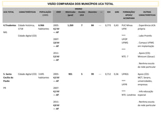 4.Tiradentes
MG
Cidade histórica,
1718
Cidade digital (CD)
6.966
habitantes
2005:
4,2 AI
--- AF
2007:
3,8 AI
--- AF
2011:
5,0 AI
--- AF
1.269 7 84 --- 0,773 0,43 PUC Minas
UFRJ
***
UFOP
UFMG
***
NTE: ?
. Experiência UCA
própria
. Labo ProInfo
. Campus UFMG
em implantação
. Apoio (CD):
Minicom (Gesac)
. Nenhma escola
da rede particular
UCA TOTAL CARACTERÍSTICAS POPULAÇÃO
(2009)
ENSINO
IDH GINI FORMAÇÃO/
APOIO/
ACOMPANH
OUTRAS
CARACTERÍSTICAS
IDEB Matrículas
(geal)
Escolas
UCA
Docentes ---
VISÃO COMPARADA DOS MUNICÍPIOS UCA TOTALVISÃO COMPARADA DOS MUNICÍPIOS UCA TOTAL
5. Santa
Cecília do
Pavão
PR
Cidade digital (CD) 3.695
habitantes
2005:
4,0 AI
--- AF
2007:
4,3 AI
--- AF
2011:
4,8 AI
--- AF
901 5 99 --- 0,712 0,36 UFRGS
***
UFPR
***
NTE: Londrina
Apoio (CD):
MCT, Serpro,
universidades,
empresas
. Info educação
especial
. Nenhma escola
da rede particular
 