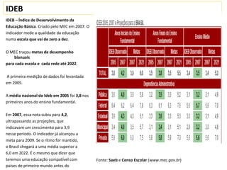 IDEB
IDEB – Índice de Desenvolvimento da
Educação Básica. Criado pelo MEC em 2007. O
indicador mede a qualidade da educação
numa escala que vai de zero a dez.
O MEC traçou metas de desempenho
bianuais
para cada escola e cada rede até 2022.
A primeira medição de dados foi levantada
em 2005.
A média nacional do Ideb em 2005 foi 3,8 nos
primeiros anos do ensino fundamental.
Em 2007, essa nota subiu para 4,2,
ultrapassando as projeções, que
indicavam um crescimento para 3,9
nesse período. O indicador já alcançou a
meta para 2009. Se o ritmo for mantido,
o Brasil chegará a uma média superior a
6,0 em 2022. É o mesmo que dizer que
teremos uma educação compatível com
países de primeiro mundo antes do
Fonte: Saeb e Censo Escolar (www.mec.gov.br)
 