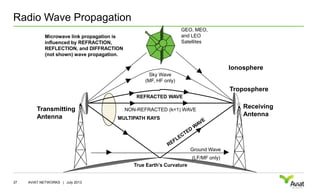 FUNDAMENTALS OF MICROWAVE RADIO COMMUNICATION FOR IP AND TDM | PPT