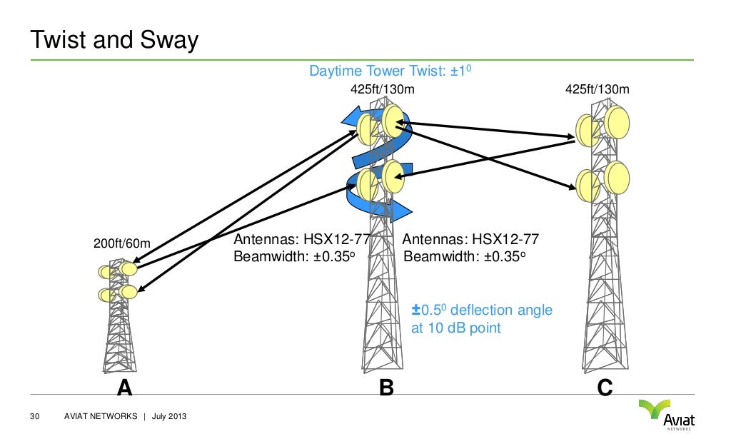 FUNDAMENTALS OF MICROWAVE RADIO COMMUNICATION FOR IP AND TDM