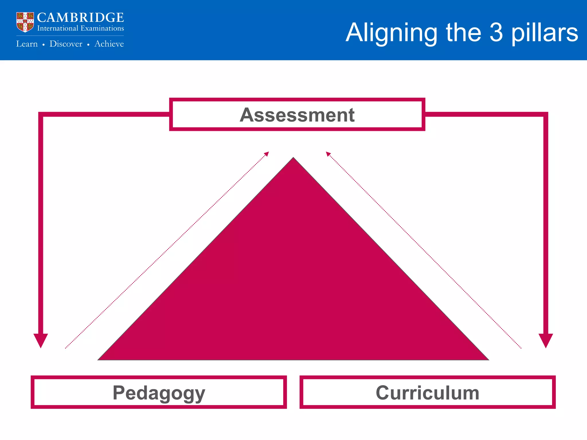 Aligning the 3 pillars
Assessment
Pedagogy Curriculum
 