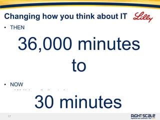Easily share best practicesSelf-service IT w/ RightLinkRightScale-enable custom buildsLeverage existing custom imagesBuild from scratch with RightLink toolsEnsure compliance with certified buildsThe IT Vending Machine