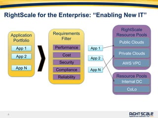 RightScale Resource PoolsRequirements FilterApplication PortfolioPublic CloudsPerformanceApp 1App 1Private CloudsCostApp 2App 2AWS VPCSecurityApp NComplianceApp NResource PoolsReliabilityInternal DCCoLoRightScale for the Enterprise: “Enabling New IT”
