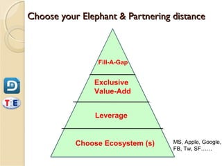 Choose your Elephant & Partnering distance



                Fill-A-Gap


               Exclusive
               Value-Add


               Leverage


           Choose Ecosystem (s)   MS, Apple, Google,
                                  FB, Tw, SF……
 