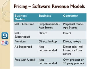 Pricing – Software Revenue Models
Business           Business           Consumer
Models
Sell – One-time    Perpetual model,   Perpetual model,
                   App Stores         App Stores
Sell –             Direct             Direct
Subscription
Fremium            Direct, In-App     Direct, In-App
Ad Supported       Not                Direct sale, Ad
                   recommended        Inventory from
                                      others
Free with Upsell   Not                Own product or
                   recommended        3rd party product
 