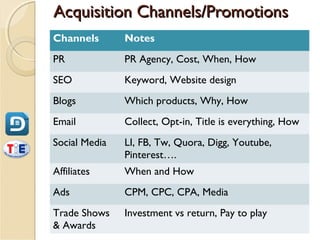 Acquisition Channels/Promotions
Channels       Notes
PR             PR Agency, Cost, When, How
SEO            Keyword, Website design
Blogs          Which products, Why, How
Email          Collect, Opt-in, Title is everything, How
Social Media   LI, FB, Tw, Quora, Digg, Youtube,
               Pinterest….
Affiliates     When and How
Ads            CPM, CPC, CPA, Media
Trade Shows    Investment vs return, Pay to play
& Awards
 