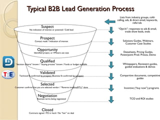 Typical B2B Lead Generation Process
                                                                                     Lists from industry groups, cold-
                                                                                  calling, ads, & direct email, keywords,
                                                                                                  referrals
                            Suspect                                               “Opt-In”: responses to ads & email,
               No indication of interest or potential / Cold lead
                                                                                        trade show leads, evals

                           Prospect
                     Contact made / Indication of interest                             Solutions Guides, Webinars,
                                                                                         Customer Case Studies

                        Opportunity                                                    Datasheets, Pricing Guides,
                    Identified project, or VMware use case
                                                                                     Powerpoint Prod. Presos, Demo

                           Qualified
 “decision criteria” known / “buying process” known / Funds or budget available        Whitepapers, Reviewers guides,
                                                                                        guided evaluations & demos

                           Validated
    Technical fit confirmed by prospect /Business fit confirmed by prospect         Comparitive documents, competitive
                                                                                                  guides

                            Selected
Customer confirms that you are selected vendor / “Reverse timeline(RTL)” done           Incentive (“buy now”) programs


                         Negotiation
                        Business terms being negotiated                                      TCO and ROI studies



                             Closed
               Contracts signed / PO in hand / No “hair” on deal
 
