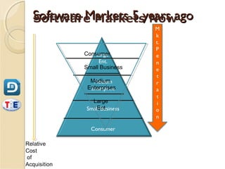 Software Markets 5 years ago

        Consumer
            Large
             Ent.
        Small Business

          Medium
           Medium
         Enterprises
          Enterprise

           Large
             Ent.
         Small Business


          Consumer
 