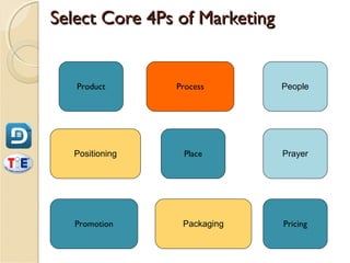 Select Core 4Ps of Marketing


   Product      Process        People




  Positioning    Place         Prayer




   Promotion     Packaging     Pricing
 