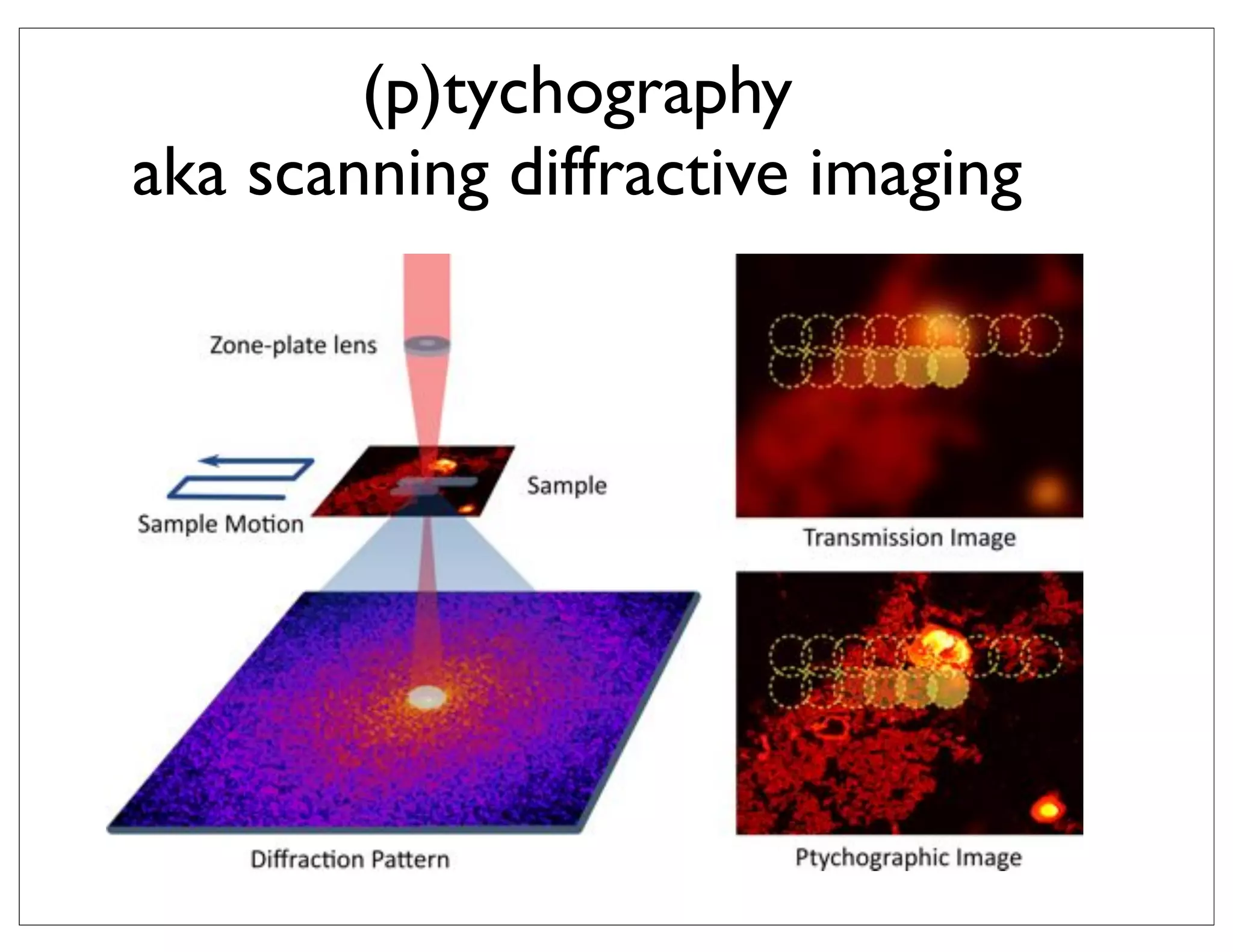 (p)tychography
aka scanning diffractive imaging
 