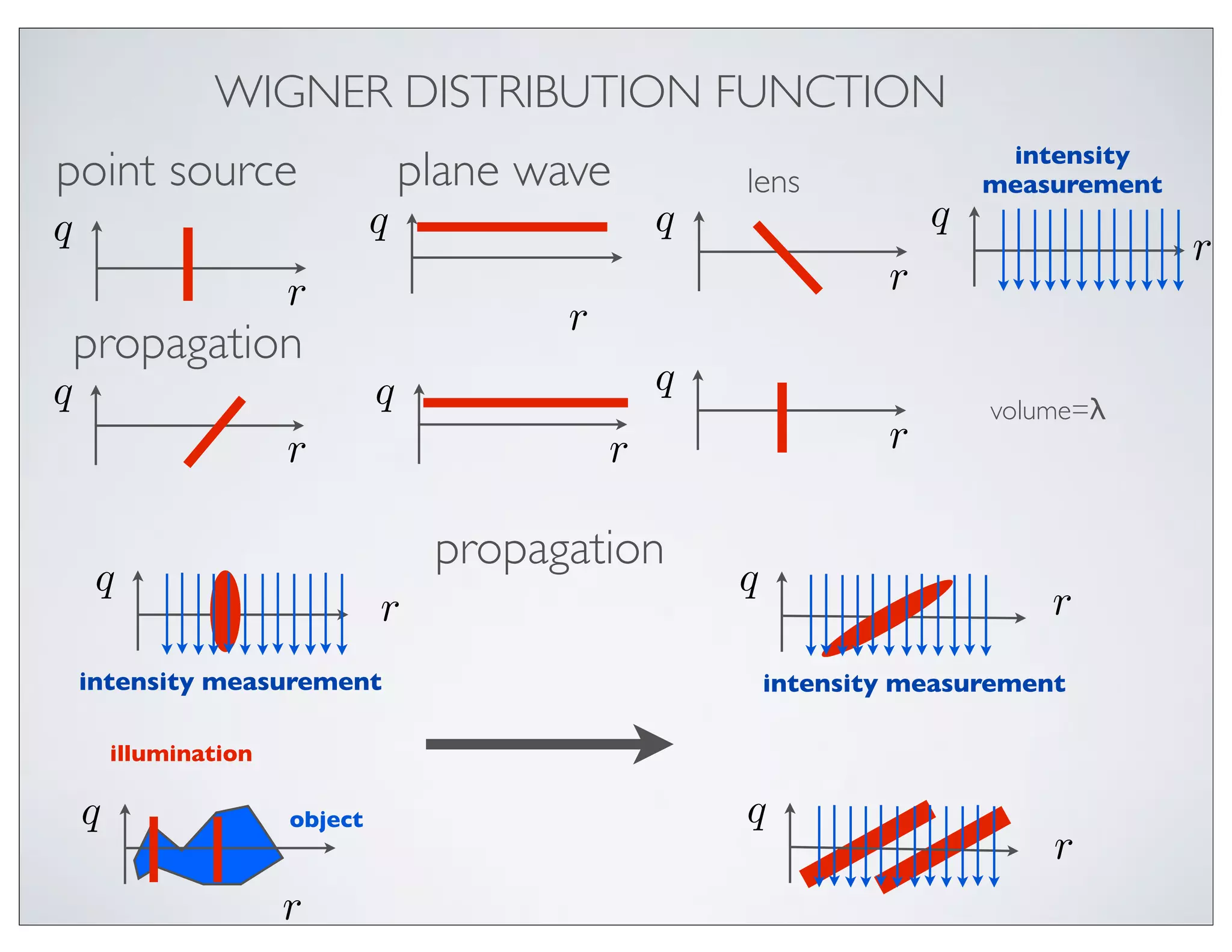 WIGNER DISTRIBUTION FUNCTION
                                                                             intensity
point source                        plane wave          lens                measurement
q                               q                   q                   q
                                                                                          r
                       r                                            r
                                            r
    propagation
q                               q                   q
                                                                            volume=λ
                       r                        r                   r

                                     propagation
     q                                                  q
                                r                                               r
    intensity measurement                                   intensity measurement

        illumination

    q                  object                           q
                                                                                r
                       r
 