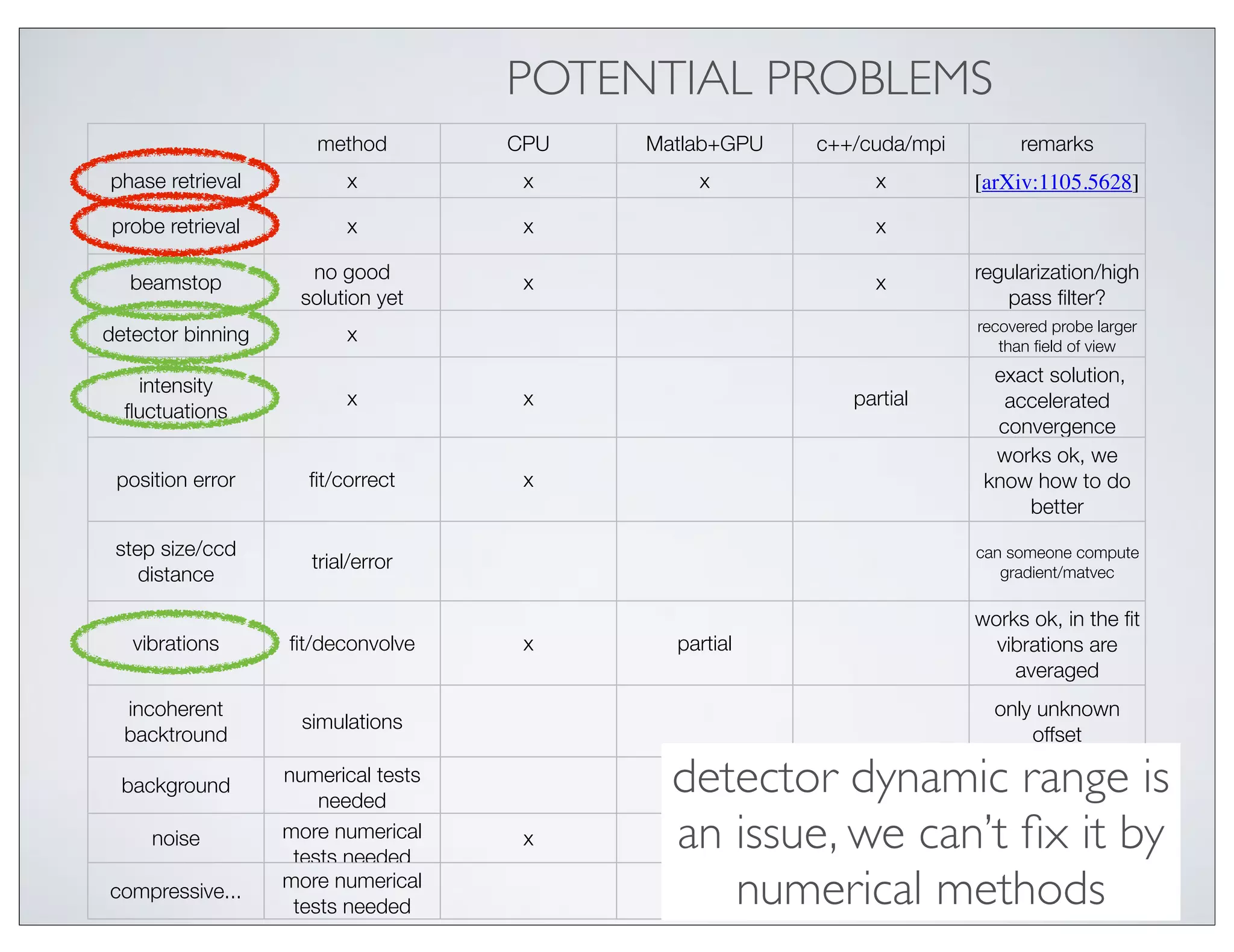 POTENTIAL PROBLEMS
                      method         CPU   Matlab+GPU   c++/cuda/mpi        remarks
phase retrieval           x           x        x             x         [arXiv:1105.5628]
 probe retrieval          x           x                      x

   beamstop          no good          x                      x         regularization/high
                    solution yet                                          pass ﬁlter?
                                                                       recovered probe larger
detector binning          x                                               than ﬁeld of view

   intensity                                                             exact solution,
                          x           x                    partial        accelerated
  ﬂuctuations
                                                                         convergence
                                                                         works ok, we
 position error      ﬁt/correct       x                                 know how to do
                                                                            better

 step size/ccd                                                         can someone compute
                      trial/error
    distance                                                              gradient/matvec

                                                                       works ok, in the ﬁt
   vibrations      ﬁt/deconvolve      x      partial                     vibrations are
                                                                           averaged
  incoherent                                                             only unknown
                     simulations
  backtround                                                                 offset

  background       numerical tests
                       needed
                                             detector dynamic range is
     noise         more numerical
                    tests needed
                                      x      an issue, we can’t ﬁx it by
                                              x         x

compressive...     more numerical
                    tests needed                numerical methods
 