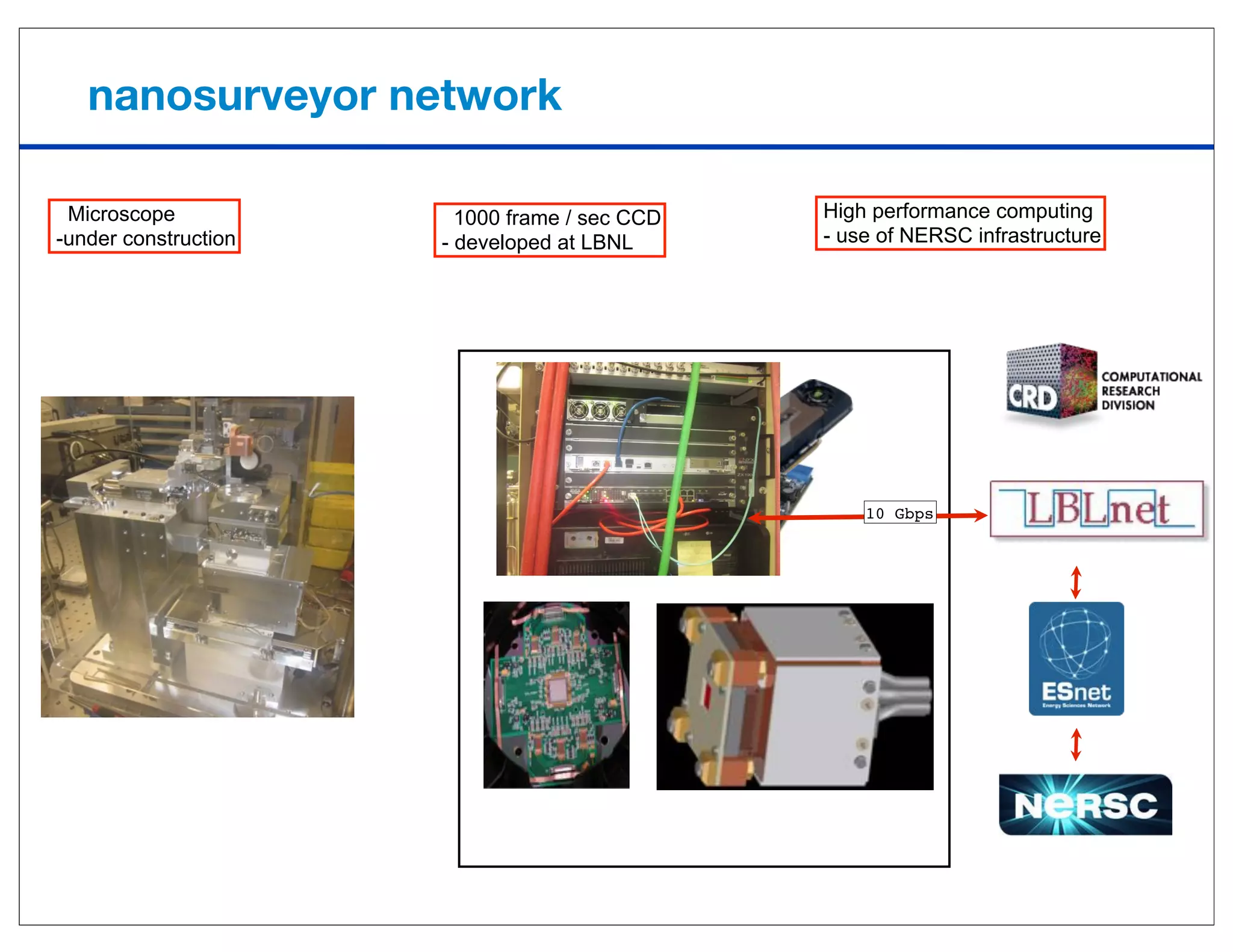 nanosurveyor network

 Microscope             1000 frame / sec CCD   High performance computing
-under construction   - developed at LBNL      - use of NERSC infrastructure




                                                   10 Gbps
 