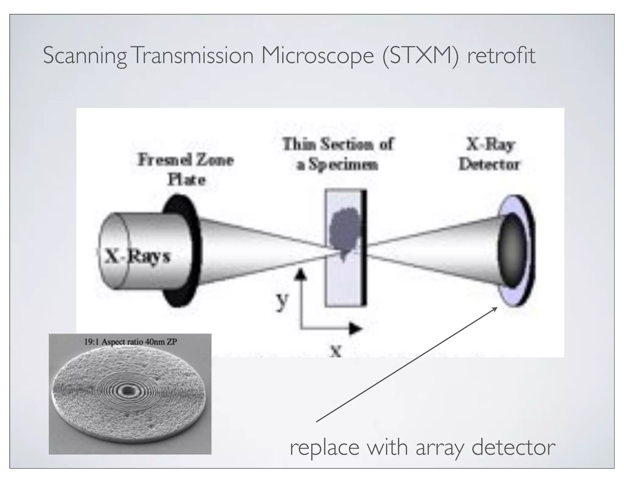Scanning Transmission Microscope (STXM) retroﬁt




                       replace with array detector
 