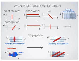 WIGNER DISTRIBUTION FUNCTION
                                                                             intensity
point source                        plane wave          lens                measurement
q                               q                   q                   q
                                                                                          r
                       r                                            r
                                            r
    propagation
q                               q                   q
                                                                            volume=λ
                       r                        r                   r

                                     propagation
     q                                                  q
                                r                                               r
    intensity measurement                                   intensity measurement

        illumination

    q                  object                           q
                                                                                r
                       r
 