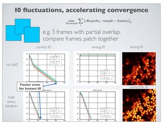 I0 ﬂuctuations, accelerating convergence
                                                 
                                       min           A0i probei · sample − framesi 2
                                     A0,sample
                                                 i


                           e.g. 3 frames with partial overlap.
                           compare frames, patch together
                     correct I0                           wrong I0                  wrong I0



no ﬁxI0




             Faster even
            for known I0                                                            correct/ﬁx I0

   ﬁxI0
  every
iteration
 