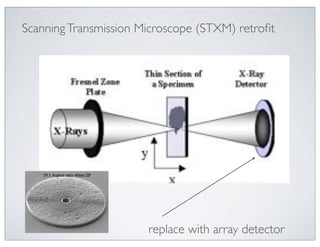 Scanning Transmission Microscope (STXM) retroﬁt




                       replace with array detector
 