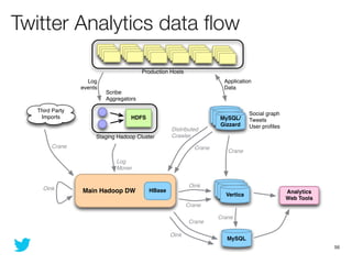 Twitter Analytics data ﬂow

                                       Production Hosts
                  Log                 ...