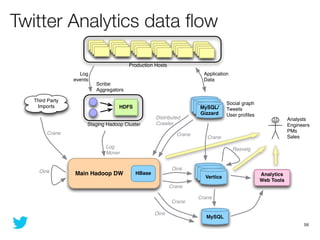 Twitter Analytics data ﬂow

                                       Production Hosts
                  Log                 ...