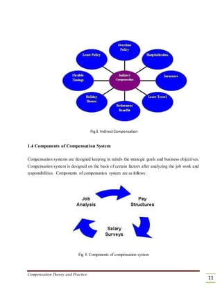 Fig3. IndirectCompensation
1.4 Components of Compensation System
Compensation systems are designed keeping in minds the strategic goals and business objectives.
Compensation system is designed on the basis of certain factors after analyzing the job work and
responsibilities. Components of compensation system are as follows:
Fig 4. Components of compensation system
Compensation Theory and Practice
11
 