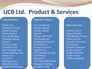 UCB Ltd. Product & Services
Loan Products
Trade Loan
Industrial Finance
Import Finance
Export Finance
Loan Syndication
Working Capital
Finance
Packing Credit
Transport Loan
Hire Purchase Loan
House Building Loan
Home Loan
Auto Loan
Marriage Loan
Education Loan
Hospitalization Loan
Deposit Products
Current Deposit
Savings Deposit
Women Saving
Deposit
Women DPS PLUS
Non Residential
Bangladeshi Deposit
Fixed Deposit
Foreign Currency
Deposit A/C
UCB Imperial Savings
UCB Money
Maximizer
UCB Multi Millionaire
Youngsters Savings
Youngsters DPS
Other Services
Western Union
Money Transfer
SMS Banking Service
Online Service
Inward & Outward
Remittances
Travellers Cheques
Underwriting &
Bridge Financing
Locker Service
Offshore Banking
 