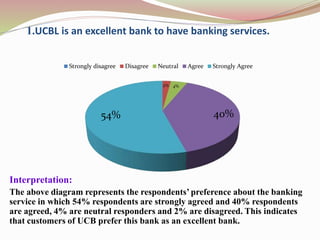 1.UCBL is an excellent bank to have banking services.
Interpretation:
The above diagram represents the respondents’ preference about the banking
service in which 54% respondents are strongly agreed and 40% respondents
are agreed, 4% are neutral responders and 2% are disagreed. This indicates
that customers of UCB prefer this bank as an excellent bank.
2% 4%
40%54%
Strongly disagree Disagree Neutral Agree Strongly Agree
 