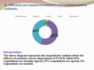 2. UCB reacts and responds immediately to any complaints made by
customers.
Interpretation:
The above diagram represents the respondents’ opinion about the
officers of customer service department of UCB in which 44%
respondents are strongly agreed ,52% respondents are agreed, 4%
respondents are neutral.
4%
52%
44%
Strongly disagree Disagree Neutral Agree Strongly agree
 