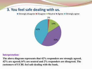 3. You feel safe dealing with us.
Interpretation:
The above diagram represents that 42% responders are strongly agreed,
42% are agreed,14% are neutral and 2% responders are disagreed. The
customers of UCBL feel safe dealing with the bank.
2%
14%
42%
42%
Strongly disagree Disagree Neutral Agree Strongly agree
 