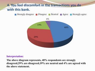 4. You feel discomfort in the transactions you do
with this bank.
Interpretation:
The above diagram represents, 48% respondents are strongly
disagreed,29% are disagreed,19% are neutral and 4% are agreed with
the above statement.
48%
29%
19%
4%
Strongly disagree Disagree Neutral Agree Strongly agree
 