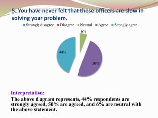 5. You have never felt that these officers are slow in
solving your problem.
Interpretation:
The above diagram represents, 44% respondents are
strongly agreed, 50% are agreed, and 6% are neutral with
the above statement.
6%
50%
44%
Strongly disagree Disagree Neutral Agree Strongly agree
 