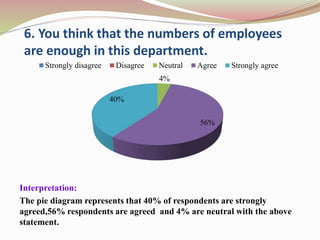 6. You think that the numbers of employees
are enough in this department.
Interpretation:
The pie diagram represents that 40% of respondents are strongly
agreed,56% respondents are agreed and 4% are neutral with the above
statement.
4%
56%
40%
Strongly disagree Disagree Neutral Agree Strongly agree
 