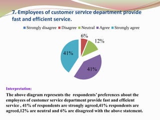 7. Employees of customer service department provide
fast and efficient service.
Interpretation:
The above diagram represents the respondents’ preferences about the
employees of customer service department provide fast and efficient
service , 41% of respondents are strongly agreed,41% respondents are
agreed,12% are neutral and 6% are disagreed with the above statement.
6%
12%
41%
41%
Strongly disagree Disagree Neutral Agree Strongly agree
 