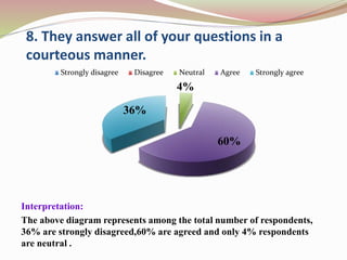 8. They answer all of your questions in a
courteous manner.
Interpretation:
The above diagram represents among the total number of respondents,
36% are strongly disagreed,60% are agreed and only 4% respondents
are neutral .
4%
60%
36%
Strongly disagree Disagree Neutral Agree Strongly agree
 