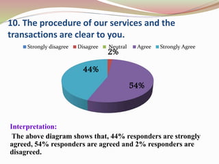 10. The procedure of our services and the
transactions are clear to you.
Interpretation:
The above diagram shows that, 44% responders are strongly
agreed, 54% responders are agreed and 2% responders are
disagreed.
2%
54%
44%
Strongly disagree Disagree Neutral Agree Strongly Agree
 