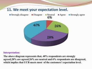 11. We meet your expectation level.
Interpretation:
The above diagram represents that, 40% respondents are strongly
agreed,28% are agreed,26% are neutral and 6% respondents are disagreed,
which implies that UCB meets most of the customers’ expectation level.
6%
26%
28%
40%
Strongly disagree Disagree Neutral Agree Strongly agree
 