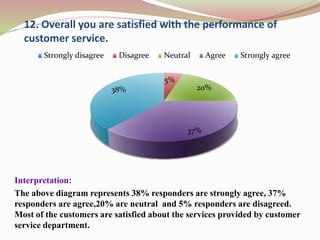 12. Overall you are satisfied with the performance of
customer service.
Interpretation:
The above diagram represents 38% responders are strongly agree, 37%
responders are agree,20% are neutral and 5% responders are disagreed.
Most of the customers are satisfied about the services provided by customer
service department.
5%
20%
37%
38%
Strongly disagree Disagree Neutral Agree Strongly agree
 