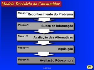 Modelo Decisório do Consumidor
Passo 1:!

Reconhecimento do Problema

Passo 2:!

Busca da Informação

Passo 3:!

Avaliação das Alternativas

Passo 4:!

Aquisição

Passo 5:!

Avaliação Pós-compra
© AMK 2002"

25!

 