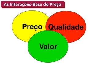 As	
  Interações-­‐Base	
  do	
  Preço	
  	
  

Preço! Qualidade!
Valor!

 
