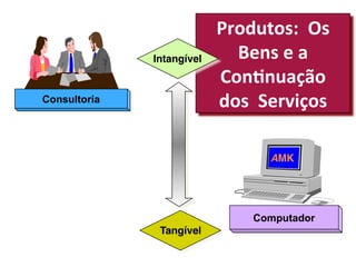 Intangível!

Consultoria

Produtos:	
  	
  Os	
  
Bens	
  e	
  a	
  
Con:nuação	
  
dos	
  	
  Serviços	
  	
  
AMK!

Computador
Tangível!

 