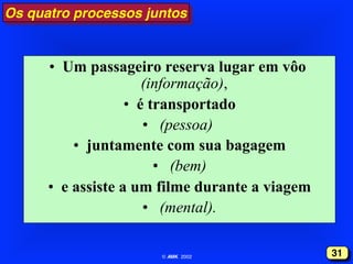Os quatro processos juntos!

•  Um passageiro reserva lugar em vôo
(informação),
•  é transportado
•  (pessoa)
•  juntamente com sua bagagem
•  (bem)
•  e assiste a um filme durante a viagem
•  (mental).
© AMK 2002"

31!

 