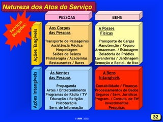Natureza dos Atos do Serviço !

Ações Intangíveis

Ações Tangíveis

PESSOAS
Aos Corpos
das Pessoas

BENS
A Posses
Físicas

Transporte de Passageiros
Assistência Médica
Hospedagem
Salões de Beleza
Fisioterapia / Academias
Restaurantes / Bares

Às Mentes
das Pessoas

Transporte de Cargas
Manutenção / Reparo
Armazenam. / Estocagem
Zeladoria de Prédios
Lavanderias / Jardinagem
Remoção e Recicl. de lixo

A Bens
Intangíveis

Propaganda
Artes / Entretenimento
Programas de Rádio / TV
Educação / Religião
Psicoterapia
Serv. de Informação
© AMK 2002"

Contabilidade / Finanças
Processamentos de Dados
Seguros / Serv. Jurídicos
Program. / Consult. de SW
Investimentos
Pesquisas

32!

 