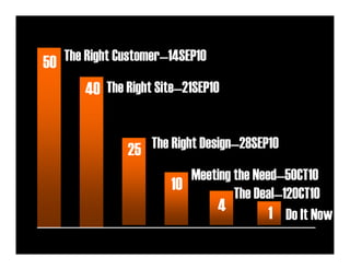 50 The Right Customer—14SEP10

       40 The Right Site—21SEP10


               25 The Right Design—28SEP10

                          Meeting the Need—5OCT10
                       10         The Deal—12OCT10
                              4          1 Do It Now
 