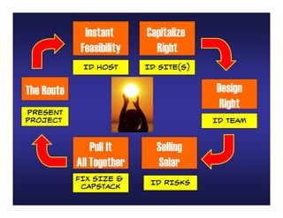 Instant      Capitalize
             Feasibility     Right
             ID Host       ID SITE(S)


The Route                               Design
                                         Right
PRESENT
PROJECT                                 ID TEAM



                Pull It      Selling
            All Together     Solar
            FIX SIZE &
                            ID RISKS
             CAPSTACK
 