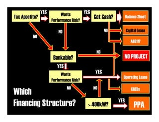 YES         Wants       YES
Tax Appetite?
                      Performance Risk?
                                              Got Cash?         Balance Sheet


                          NO                         NO         Capital Lease
          NO
                                                                   AB811?

                                               NO
                       Bankable?                            NO PROJECT
                         YES
                            Wants              YES
                                                            Operating Lease
                      Performance Risk?
                               NO             NO
Which                                                              CREBs

                                                          YES
Financing Structure?                      > 400kW?                   PPA
 
