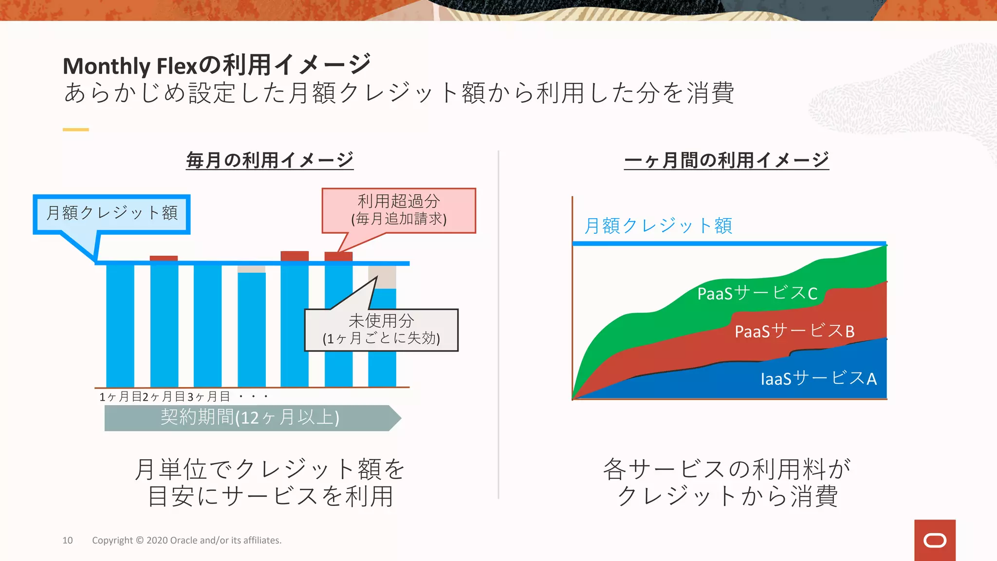 Copyright © 2020 Oracle and/or its affiliates.10
⼀ヶ⽉間の利⽤イメージ毎⽉の利⽤イメージ
Monthly Flexの利⽤イメージ
あらかじめ設定した⽉額クレジット額から利⽤した分を消費
⽉額クレジット額
契約期間(12ヶ⽉以上)
1ヶ⽉⽬2ヶ⽉⽬3ヶ⽉⽬ ・・・
利⽤超過分
(毎⽉追加請求)
未使⽤分
(1ヶ⽉ごとに失効)
⽉単位でクレジット額を
⽬安にサービスを利⽤
各サービスの利⽤料が
クレジットから消費
IaaSサービスA
PaaSサービスB
PaaSサービスC
⽉額クレジット額
 