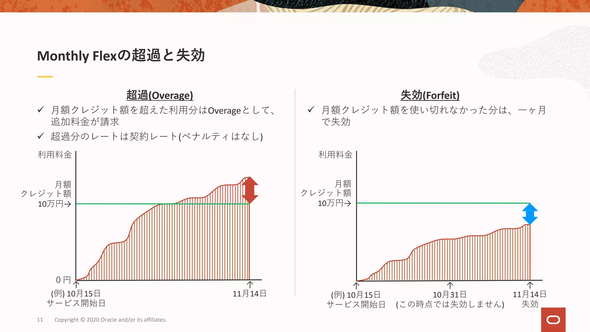 Copyright © 2020 Oracle and/or its affiliates.11
失効(Forfeit)
ü ⽉額クレジット額を使い切れなかった分は、⼀ヶ⽉
で失効
超過(Overage)
ü ⽉額クレジット額を超えた利⽤分はOverageとして、
追加料⾦が請求
ü 超過分のレートは契約レート(ペナルティはなし)
Monthly Flexの超過と失効
⽉額
クレジット額
10万円→
利⽤料⾦
０円↑
(例) 10⽉15⽇
サービス開始⽇
↑
11⽉14⽇
↑
(例) 10⽉15⽇
サービス開始⽇
↑
11⽉14⽇
失効
利⽤料⾦
⽉額
クレジット額
10万円→
↑
10⽉31⽇
(この時点では失効しません)
 