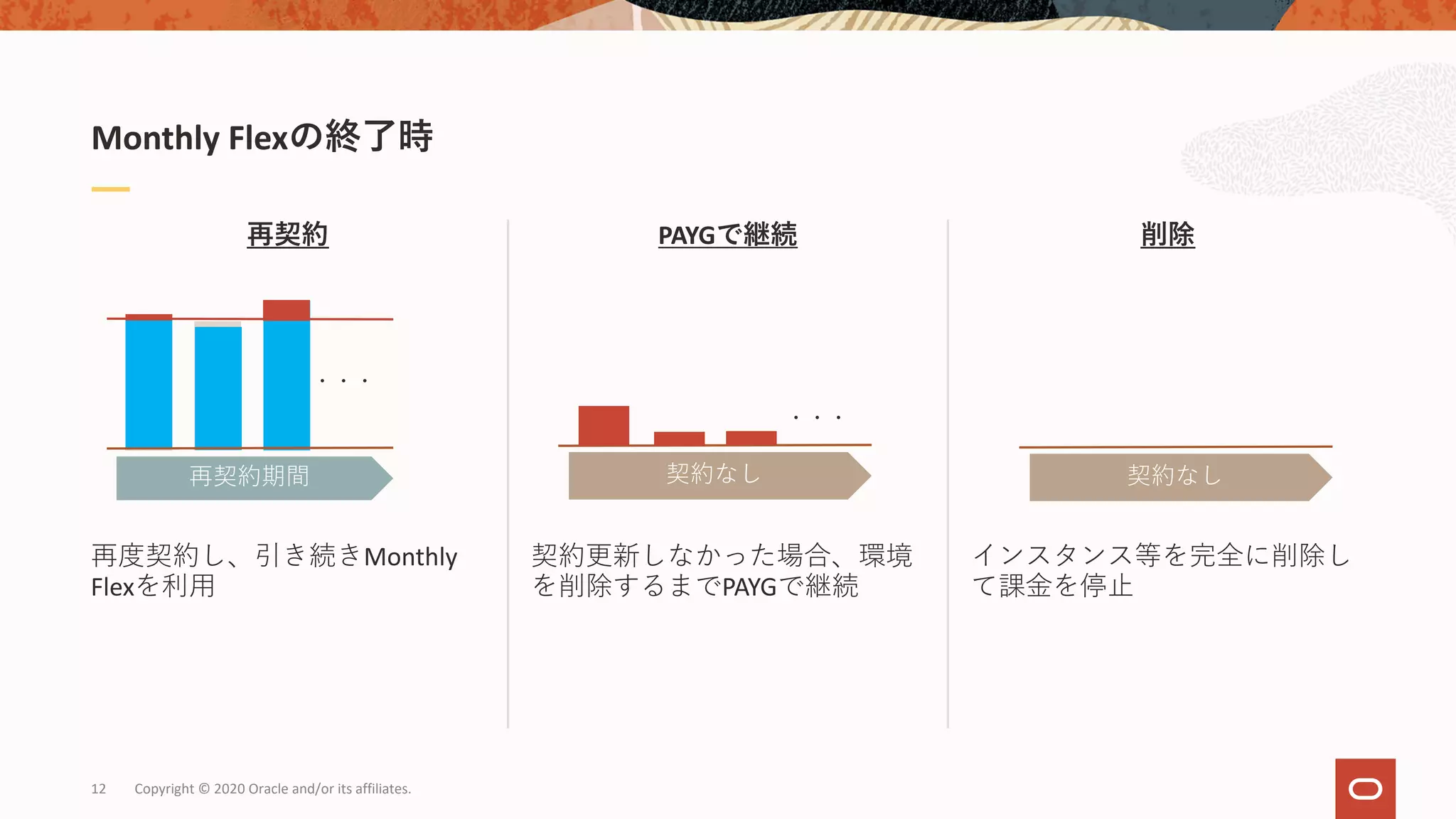 Copyright © 2020 Oracle and/or its affiliates.12
削除
インスタンス等を完全に削除し
て課⾦を停⽌
PAYGで継続
契約更新しなかった場合、環境
を削除するまでPAYGで継続
再契約
再度契約し、引き続きMonthly
Flexを利⽤
Monthly Flexの終了時
再契約期間
・・・
契約なし
・・・
契約なし
 