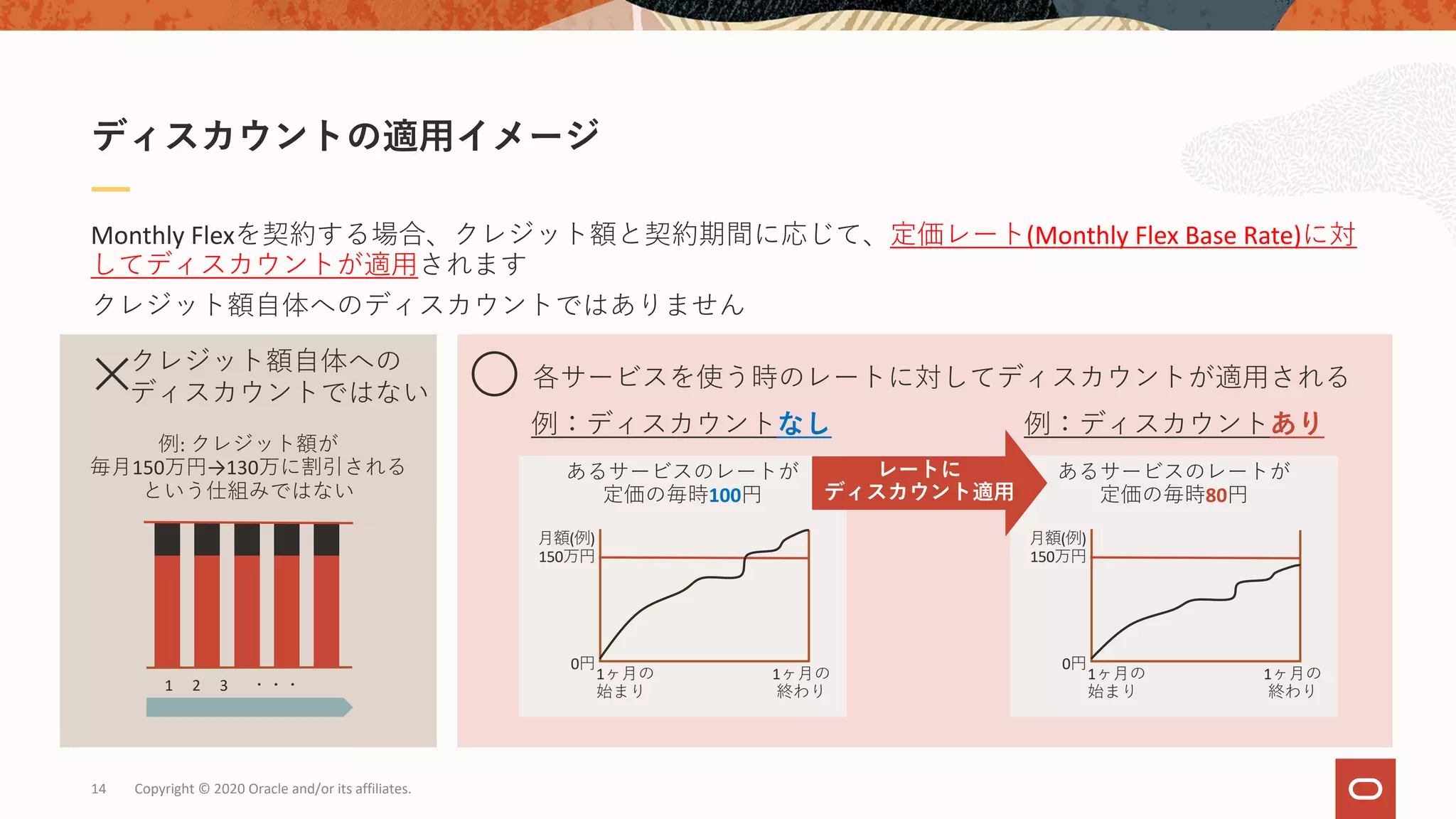 Copyright © 2020 Oracle and/or its affiliates.14
Monthly Flexを契約する場合、クレジット額と契約期間に応じて、定価レート(Monthly Flex Base Rate)に対
してディスカウントが適⽤されます
クレジット額⾃体へのディスカウントではありません
ディスカウントの適⽤イメージ
例: クレジット額が
毎⽉150万円→130万に割引される
という仕組みではない
クレジット額⾃体への
ディスカウントではない×
1 2 3 ・・・
各サービスを使う時のレートに対してディスカウントが適⽤される〇
あるサービスのレートが
定価の毎時100円
1ヶ⽉の
始まり
1ヶ⽉の
終わり
0円
⽉額(例)
150万円
例：ディスカウントなし
あるサービスのレートが
定価の毎時80円
1ヶ⽉の
始まり
1ヶ⽉の
終わり
0円
例：ディスカウントあり
レートに
ディスカウント適⽤
⽉額(例)
150万円
 