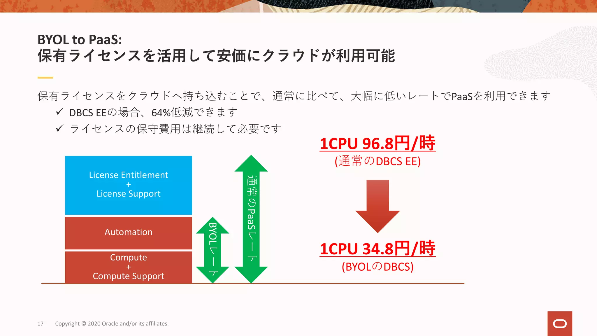 17
保有ライセンスをクラウドへ持ち込むことで、通常に⽐べて、⼤幅に低いレートでPaaSを利⽤できます
ü DBCS EEの場合、64%低減できます
ü ライセンスの保守費⽤は継続して必要です
BYOL to PaaS:
保有ライセンスを活⽤して安価にクラウドが利⽤可能
Compute
+
Compute Support
Automation
License Entitlement
+
License Support
BYOLレート
1CPU 34.8円/時
(BYOLのDBCS)
1CPU 96.8円/時
(通常のDBCS EE)
Copyright © 2020 Oracle and/or its affiliates.
通常のPaaSレート
 